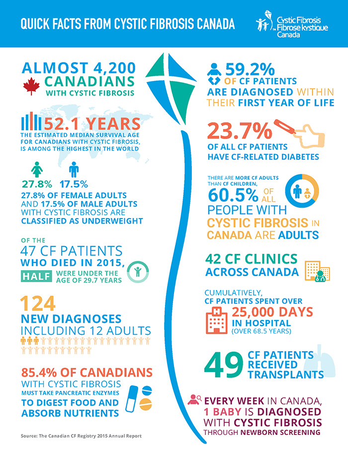 Cystic Fibrosis Canada