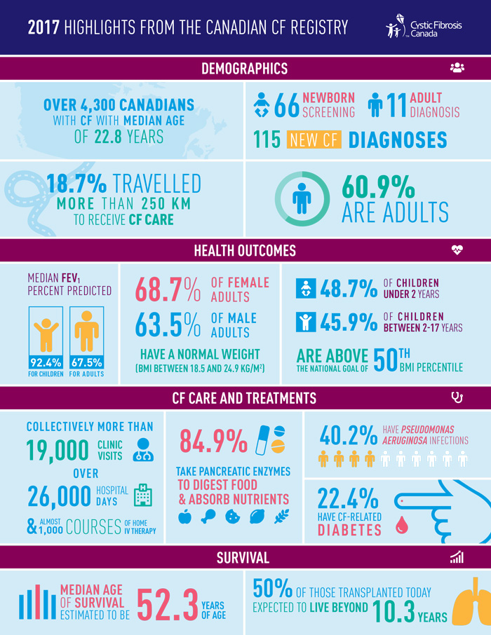 Cystic Fibrosis Canada