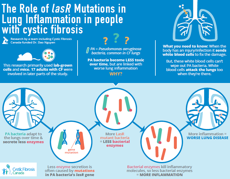 Cystic Fibrosis Canada